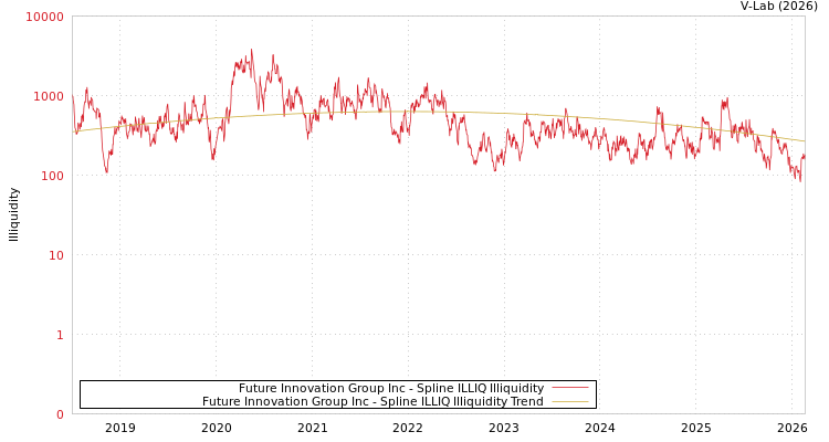 graph of Future Innovation Group Inc ILLIQ-SMEM