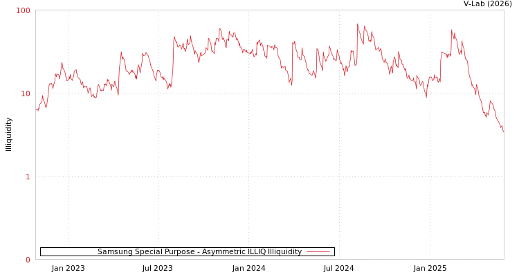 graph of Samsung Special Purpose ILLIQ-AMEM