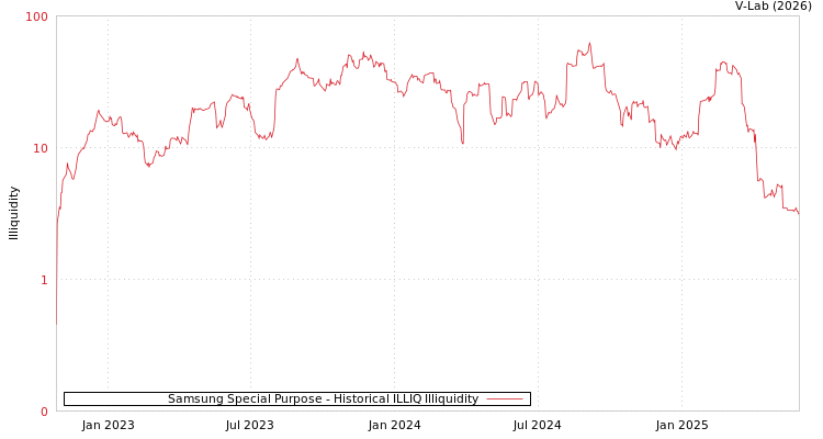 graph of Samsung Special Purpose ILLIQ-HIST
