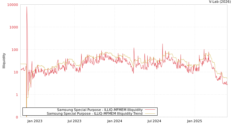 graph of Samsung Special Purpose ILLIQ-MFMEM