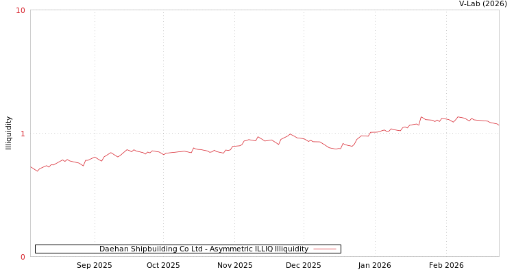 graph of Daehan Shipbuilding Co Ltd ILLIQ-AMEM