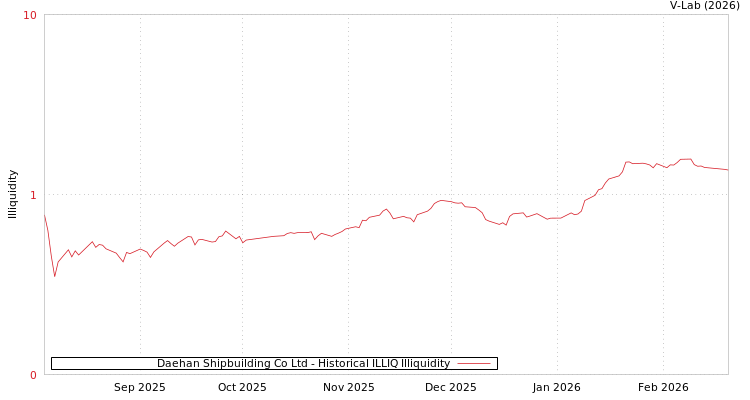 graph of Daehan Shipbuilding Co Ltd ILLIQ-HIST