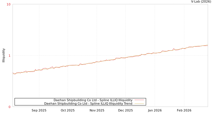 graph of Daehan Shipbuilding Co Ltd ILLIQ-SMEM