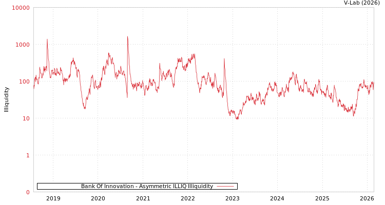 graph of Bank Of Innovation ILLIQ-AMEM