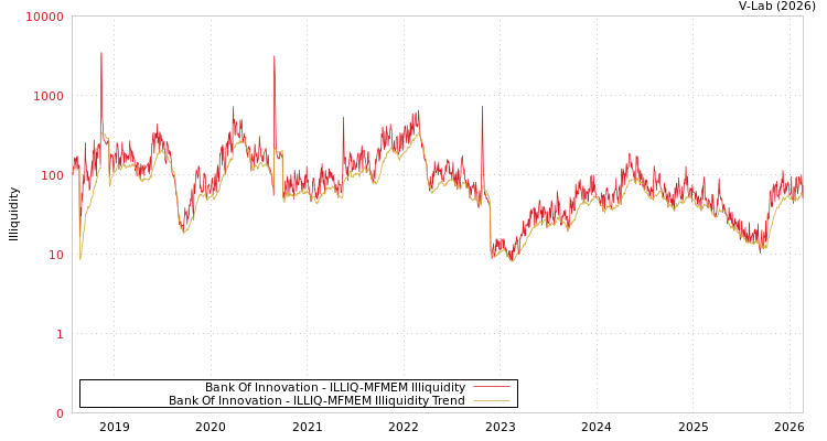 graph of Bank Of Innovation ILLIQ-MFMEM