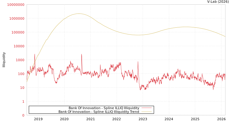graph of Bank Of Innovation ILLIQ-SMEM