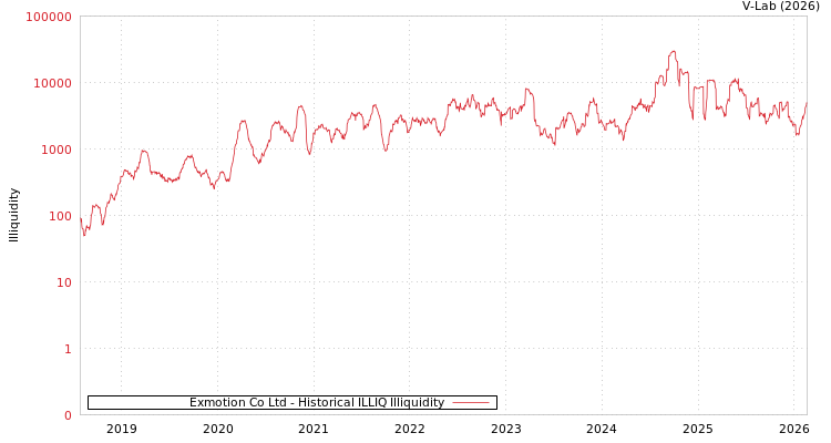 graph of Exmotion Co Ltd ILLIQ-HIST