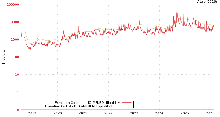 graph of Exmotion Co Ltd ILLIQ-MFMEM