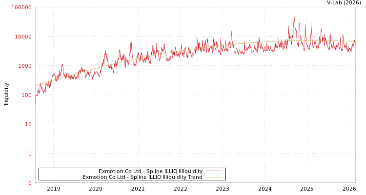 graph of Exmotion Co Ltd ILLIQ-SMEM