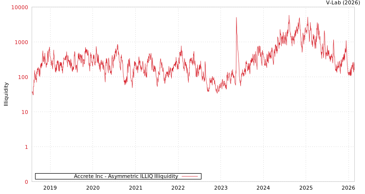 graph of Accrete Inc ILLIQ-AMEM