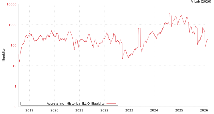 graph of Accrete Inc ILLIQ-HIST
