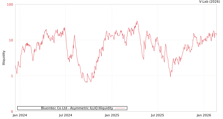 graph of Bluemtec Co Ltd ILLIQ-AMEM