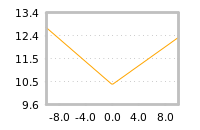 Impact of return on liquidity tomorrow