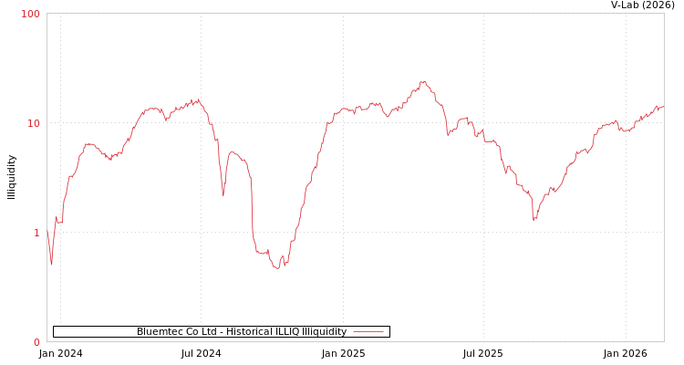 graph of Bluemtec Co Ltd ILLIQ-HIST