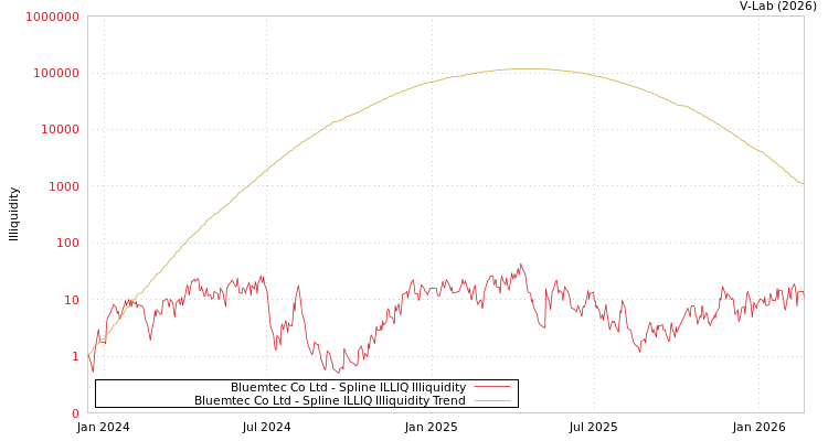 graph of Bluemtec Co Ltd ILLIQ-SMEM