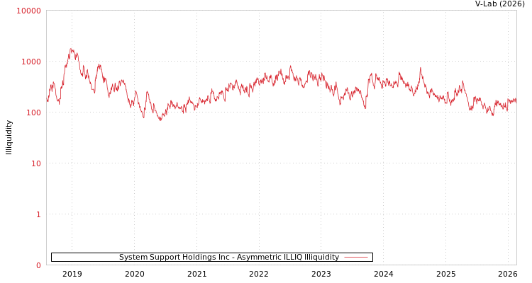 graph of System Support Holdings Inc ILLIQ-AMEM
