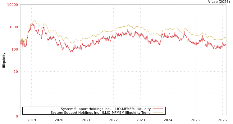 graph of System Support Holdings Inc ILLIQ-MFMEM