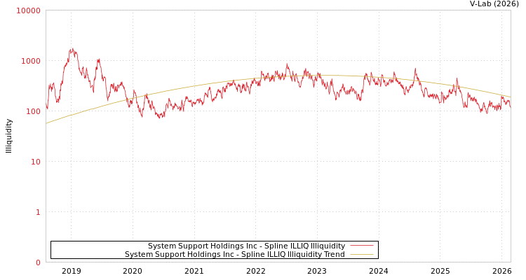 graph of System Support Holdings Inc ILLIQ-SMEM