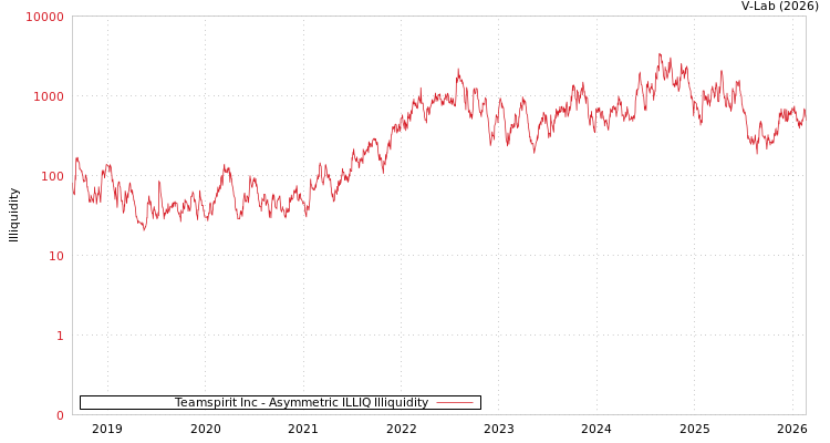 graph of Teamspirit Inc ILLIQ-AMEM