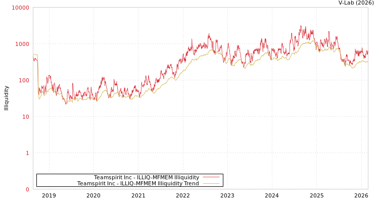 graph of Teamspirit Inc ILLIQ-MFMEM