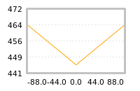 Impact of return on liquidity tomorrow