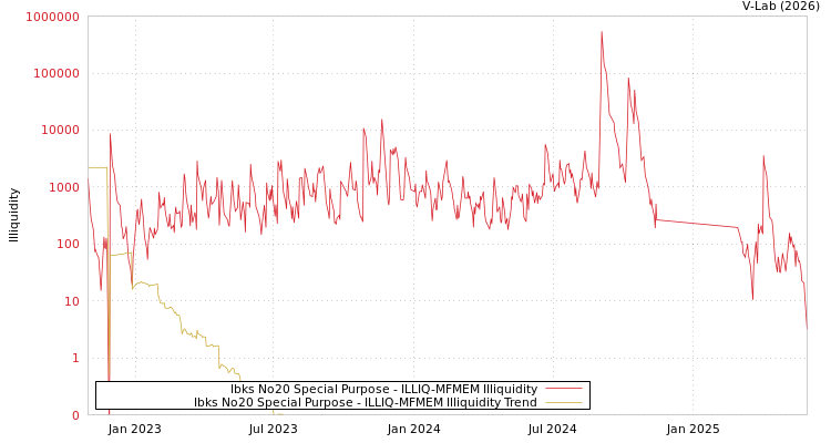 graph of Ibks No20 Special Purpose ILLIQ-MFMEM