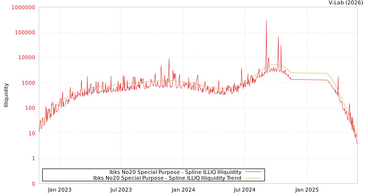graph of Ibks No20 Special Purpose ILLIQ-SMEM
