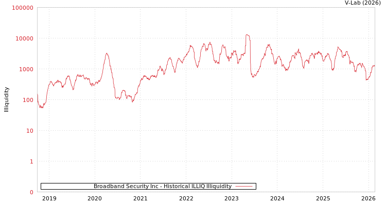 graph of Broadband Security Inc ILLIQ-HIST