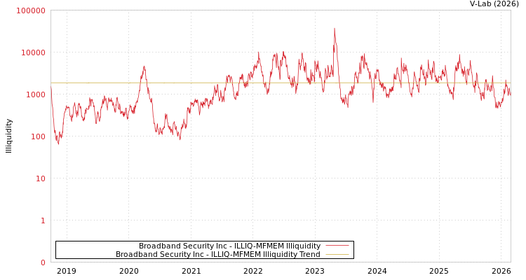 graph of Broadband Security Inc ILLIQ-MFMEM