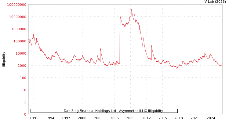 graph of Dah Sing Financial Holdings Ltd ILLIQ-AMEM