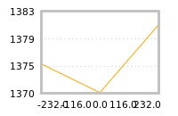 Impact of return on liquidity tomorrow