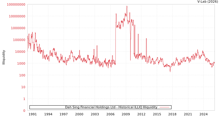 graph of Dah Sing Financial Holdings Ltd ILLIQ-HIST