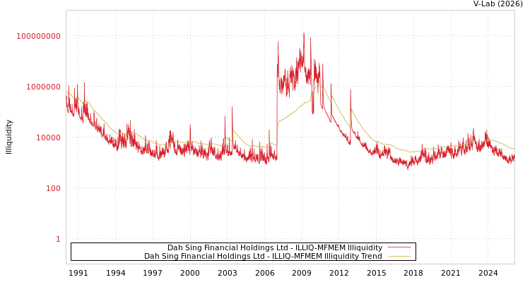 graph of Dah Sing Financial Holdings Ltd ILLIQ-MFMEM