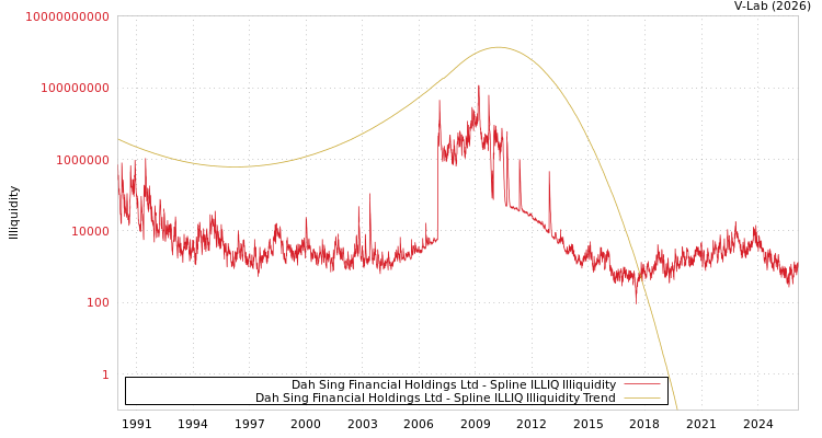 graph of Dah Sing Financial Holdings Ltd ILLIQ-SMEM