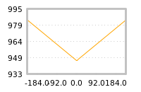 Impact of return on liquidity tomorrow