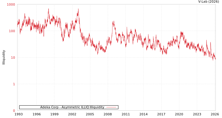 graph of Adeka Corp ILLIQ-AMEM