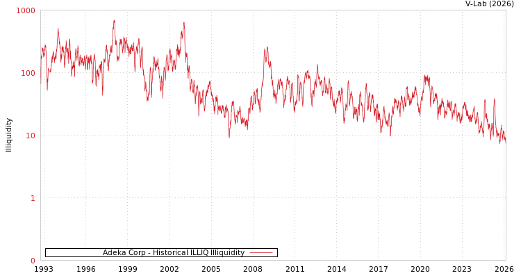 graph of Adeka Corp ILLIQ-HIST