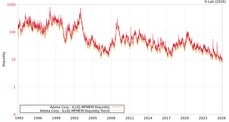 graph of Adeka Corp ILLIQ-MFMEM