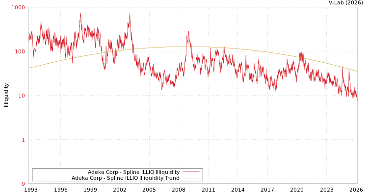 graph of Adeka Corp ILLIQ-SMEM