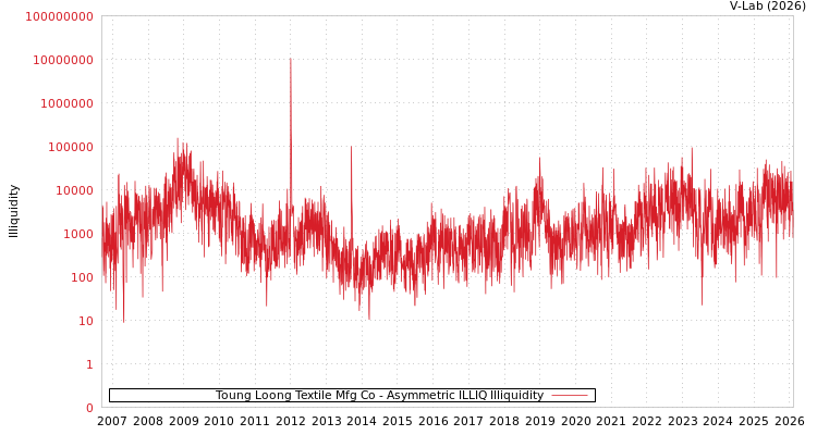graph of Toung Loong Textile Mfg Co ILLIQ-AMEM