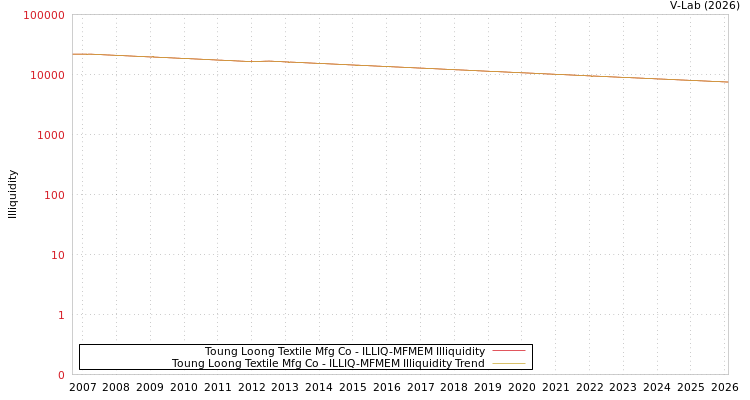 graph of Toung Loong Textile Mfg Co ILLIQ-MFMEM