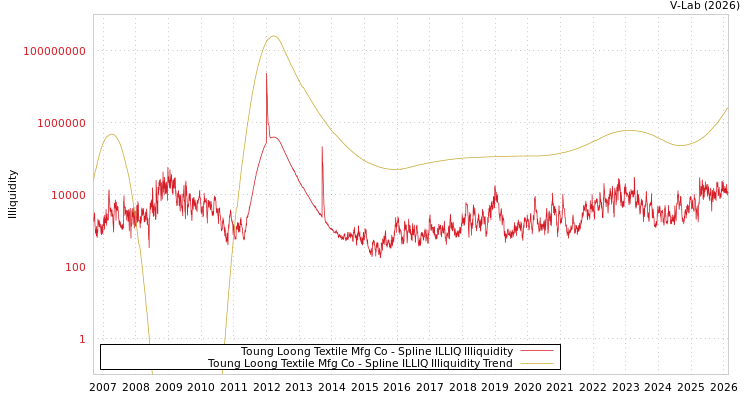 graph of Toung Loong Textile Mfg Co ILLIQ-SMEM