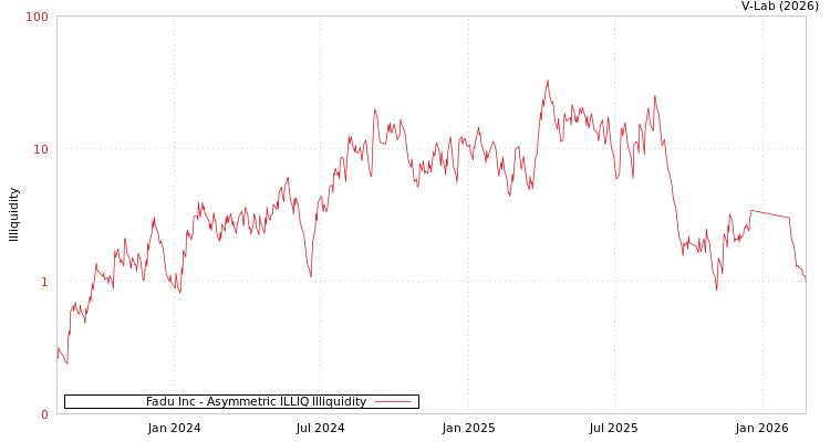graph of Fadu Inc ILLIQ-AMEM