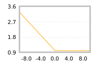 Impact of return on liquidity tomorrow