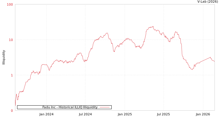 graph of Fadu Inc ILLIQ-HIST