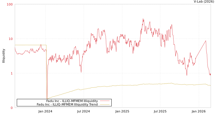 graph of Fadu Inc ILLIQ-MFMEM