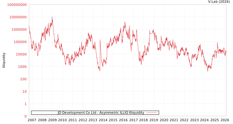 graph of JD Development Co Ltd ILLIQ-AMEM