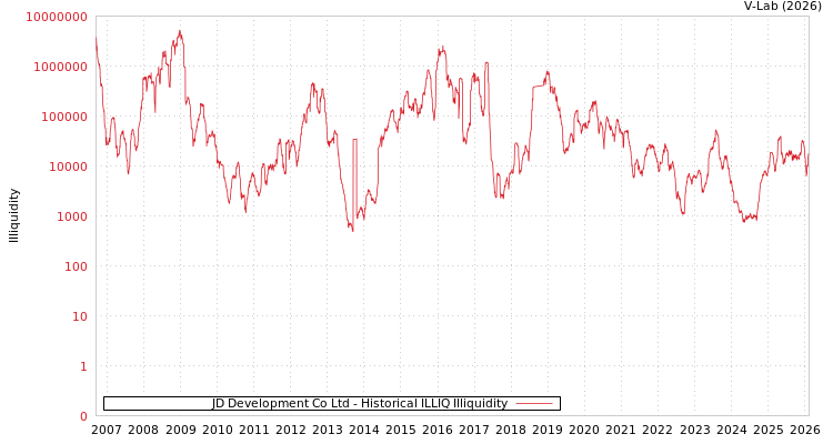 graph of JD Development Co Ltd ILLIQ-HIST