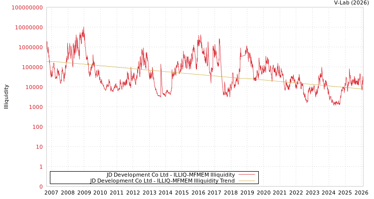 graph of JD Development Co Ltd ILLIQ-MFMEM