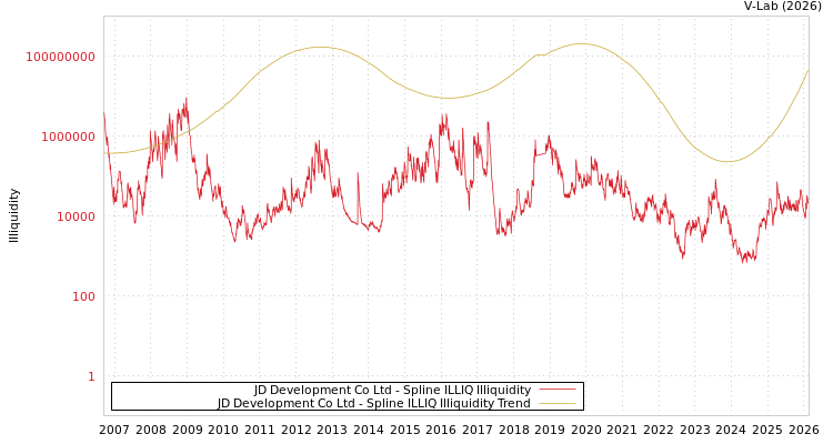 graph of JD Development Co Ltd ILLIQ-SMEM